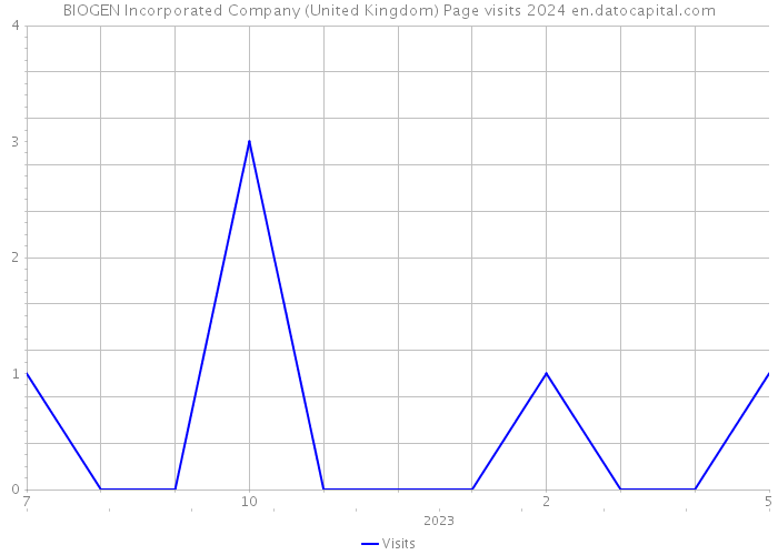 BIOGEN Incorporated Company (United Kingdom) Page visits 2024 