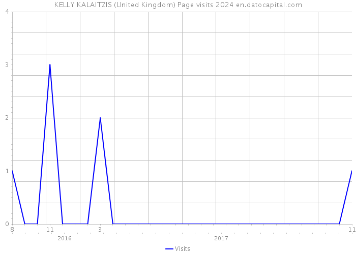 KELLY KALAITZIS (United Kingdom) Page visits 2024 