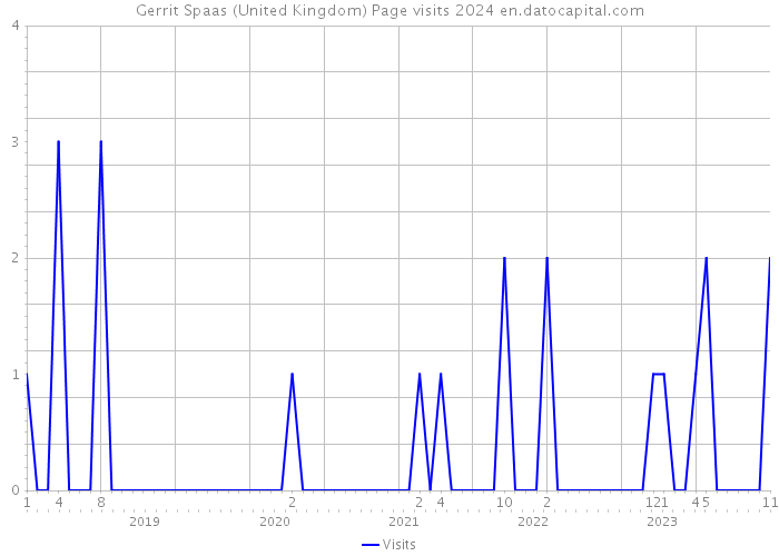 Gerrit Spaas (United Kingdom) Page visits 2024 