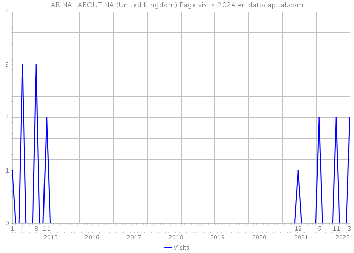 ARINA LABOUTINA (United Kingdom) Page visits 2024 