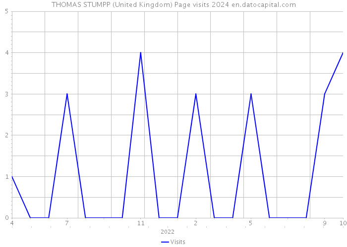 THOMAS STUMPP (United Kingdom) Page visits 2024 