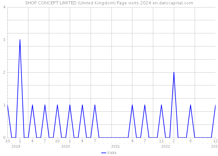 SHOP CONCEPT LIMITED (United Kingdom) Page visits 2024 