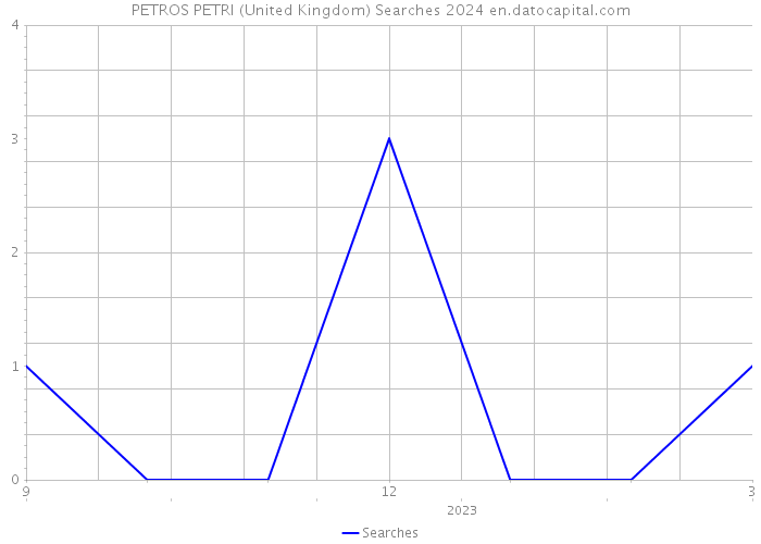 PETROS PETRI (United Kingdom) Searches 2024 