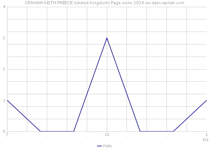 GRAHAM KEITH PREECE (United Kingdom) Page visits 2024 