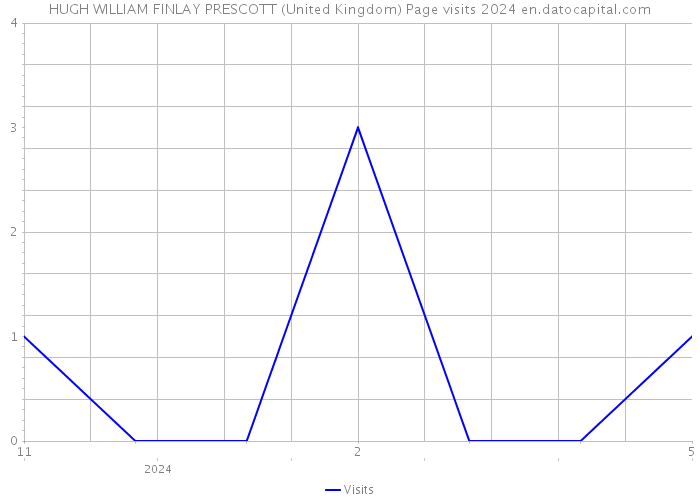 HUGH WILLIAM FINLAY PRESCOTT (United Kingdom) Page visits 2024 