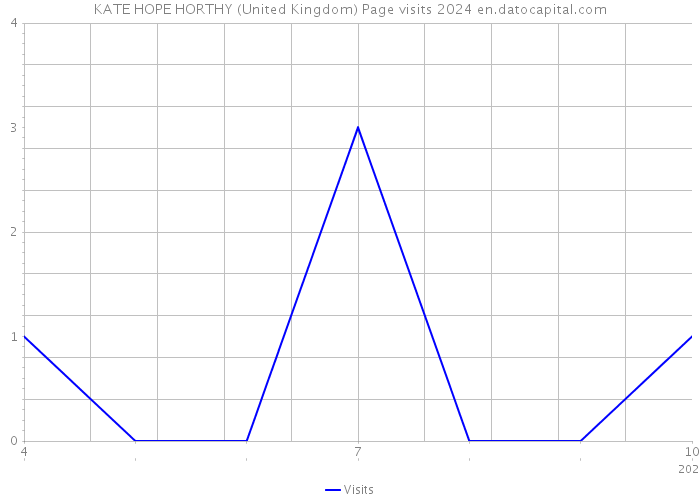 KATE HOPE HORTHY (United Kingdom) Page visits 2024 