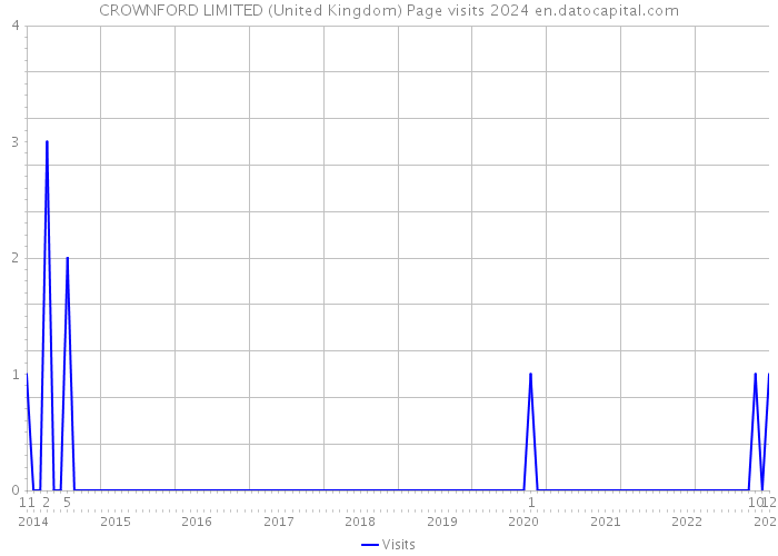 CROWNFORD LIMITED (United Kingdom) Page visits 2024 