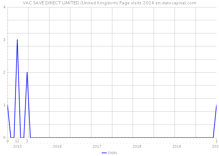 VAC SAVE DIRECT LIMITED (United Kingdom) Page visits 2024 