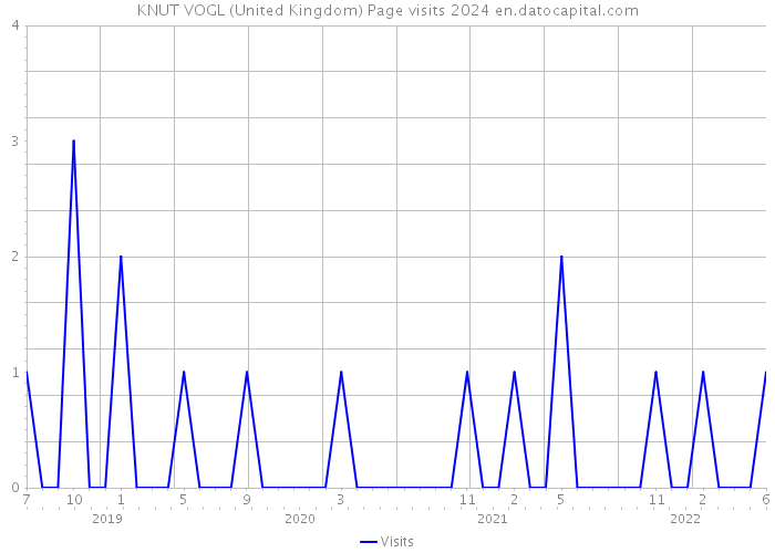 KNUT VOGL (United Kingdom) Page visits 2024 
