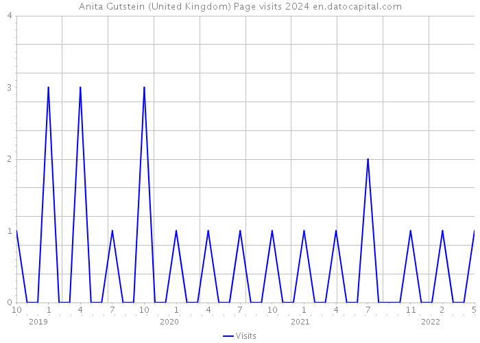 Anita Gutstein (United Kingdom) Page visits 2024 