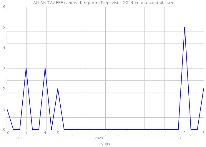 ALLAN TAAFFE (United Kingdom) Page visits 2024 