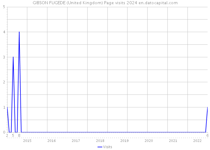 GIBSON FUGEDE (United Kingdom) Page visits 2024 
