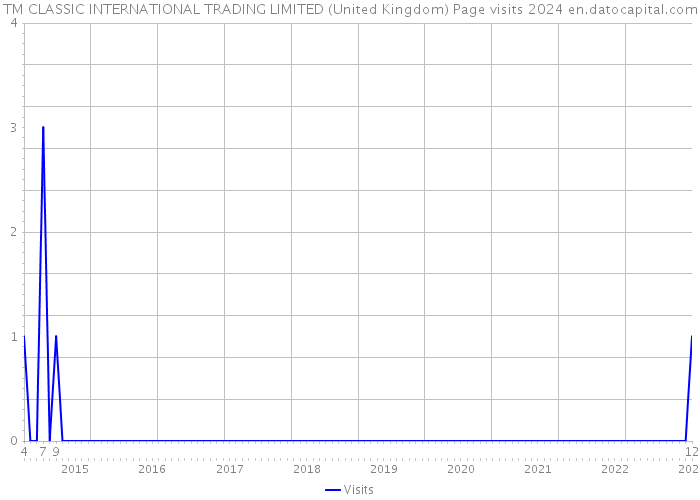TM CLASSIC INTERNATIONAL TRADING LIMITED (United Kingdom) Page visits 2024 