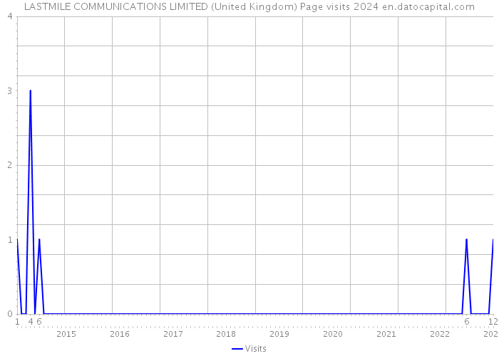 LASTMILE COMMUNICATIONS LIMITED (United Kingdom) Page visits 2024 
