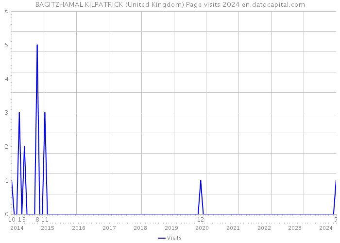 BAGITZHAMAL KILPATRICK (United Kingdom) Page visits 2024 