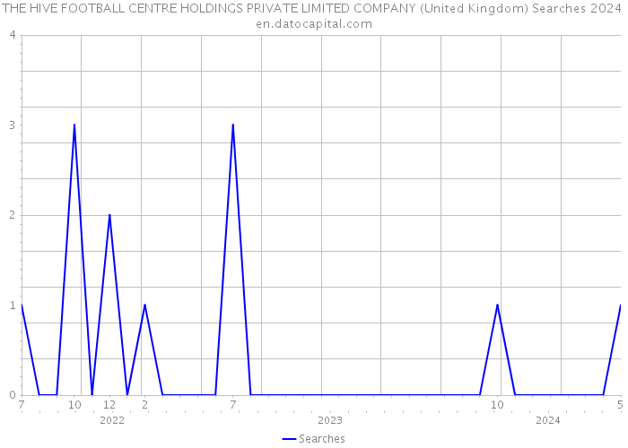THE HIVE FOOTBALL CENTRE HOLDINGS PRIVATE LIMITED COMPANY (United Kingdom) Searches 2024 