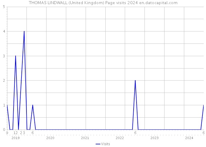 THOMAS LINDWALL (United Kingdom) Page visits 2024 