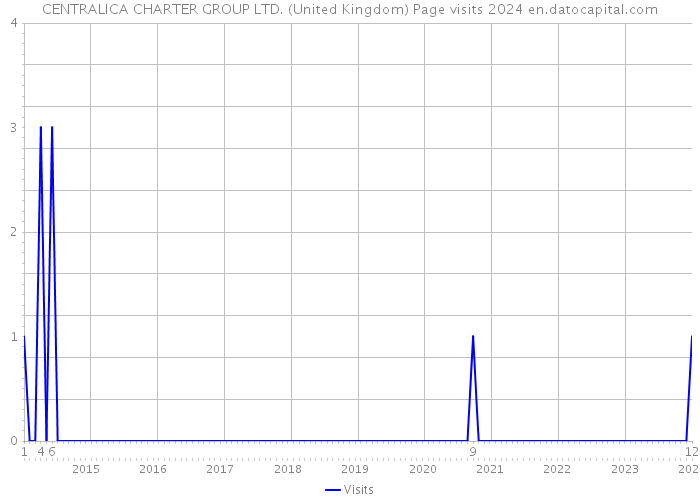 CENTRALICA CHARTER GROUP LTD. (United Kingdom) Page visits 2024 