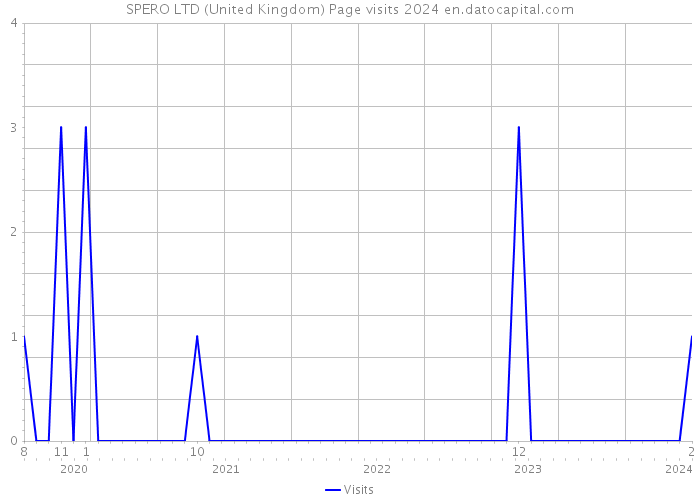 SPERO LTD (United Kingdom) Page visits 2024 