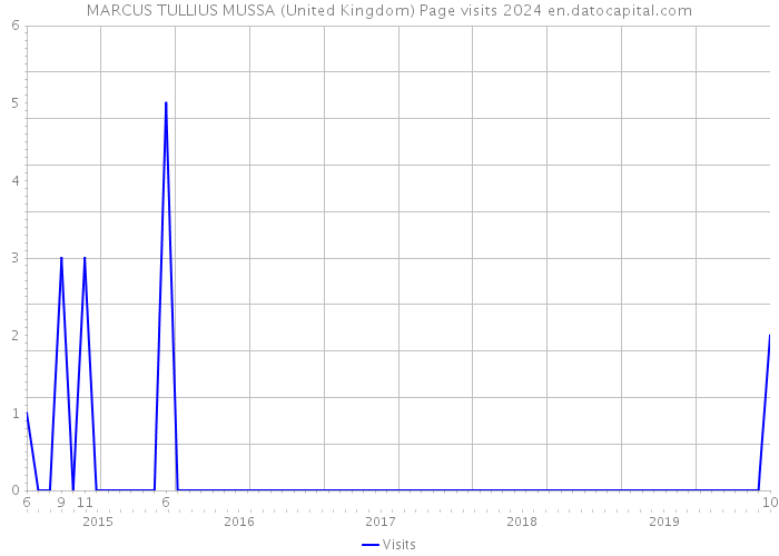 MARCUS TULLIUS MUSSA (United Kingdom) Page visits 2024 