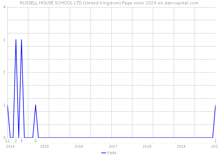 RUSSELL HOUSE SCHOOL LTD (United Kingdom) Page visits 2024 