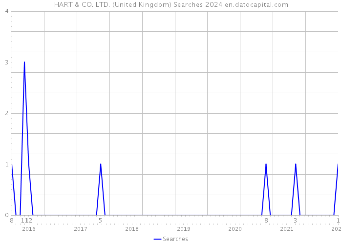HART & CO. LTD. (United Kingdom) Searches 2024 