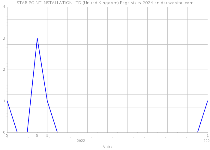 STAR POINT INSTALLATION LTD (United Kingdom) Page visits 2024 