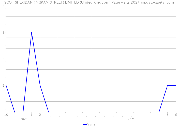 SCOT SHERIDAN (INGRAM STREET) LIMITED (United Kingdom) Page visits 2024 