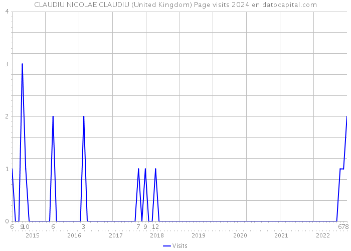 CLAUDIU NICOLAE CLAUDIU (United Kingdom) Page visits 2024 