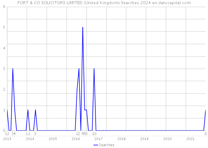 FORT & CO SOLICITORS LIMITED (United Kingdom) Searches 2024 