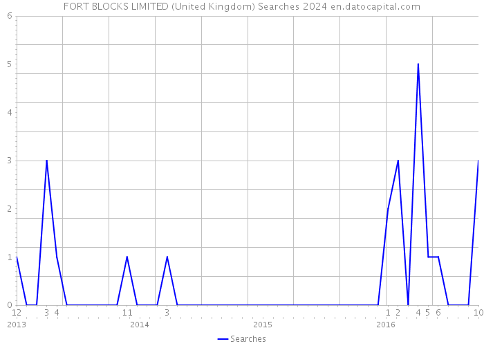 FORT BLOCKS LIMITED (United Kingdom) Searches 2024 