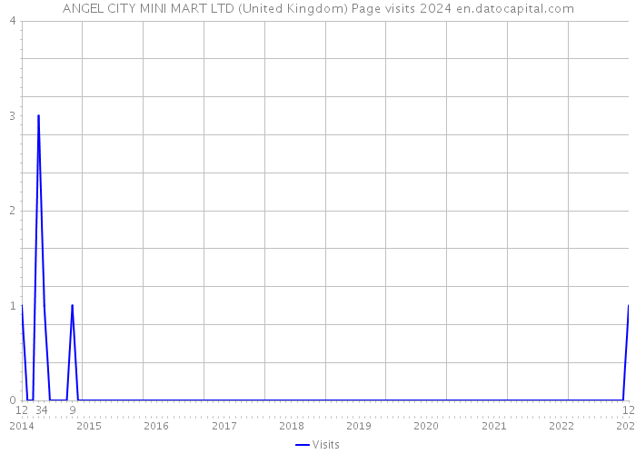 ANGEL CITY MINI MART LTD (United Kingdom) Page visits 2024 