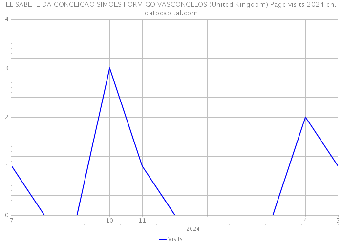 ELISABETE DA CONCEICAO SIMOES FORMIGO VASCONCELOS (United Kingdom) Page visits 2024 