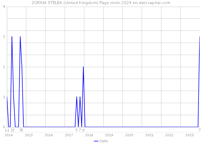ZORINA STELEA (United Kingdom) Page visits 2024 