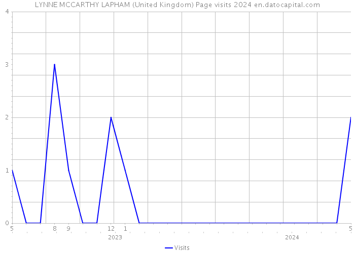 LYNNE MCCARTHY LAPHAM (United Kingdom) Page visits 2024 
