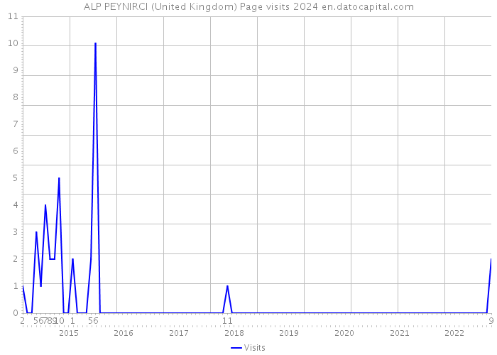ALP PEYNIRCI (United Kingdom) Page visits 2024 