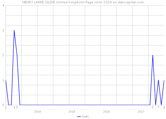 HENRY LAMIE GILDIE (United Kingdom) Page visits 2024 