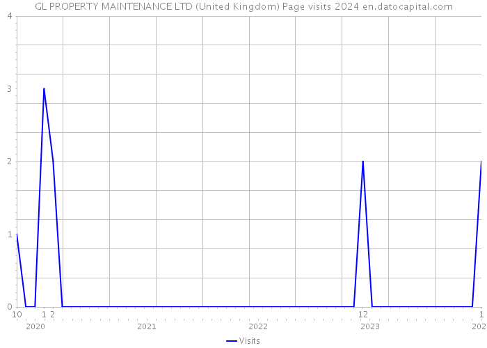 GL PROPERTY MAINTENANCE LTD (United Kingdom) Page visits 2024 