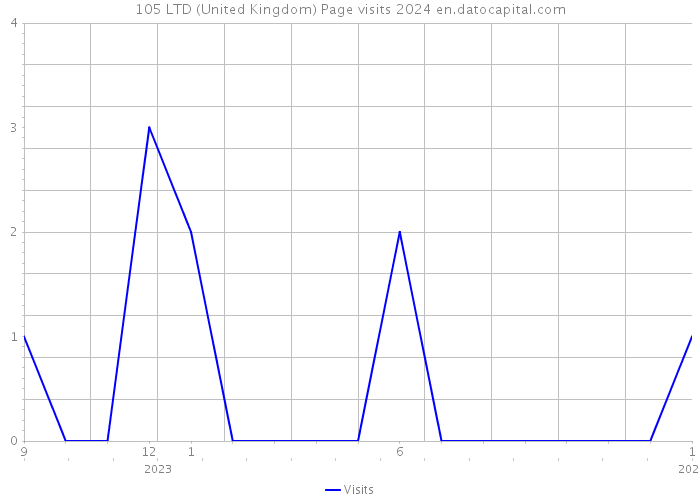 105 LTD (United Kingdom) Page visits 2024 