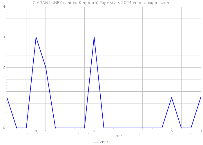 CIARAN LUNEY (United Kingdom) Page visits 2024 