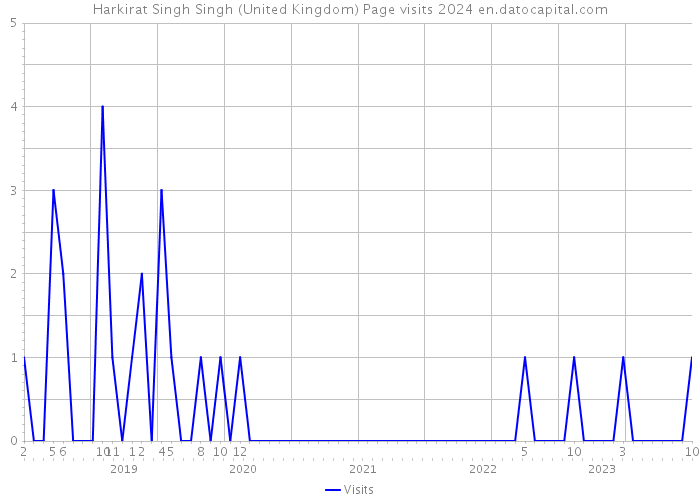 Harkirat Singh Singh (United Kingdom) Page visits 2024 