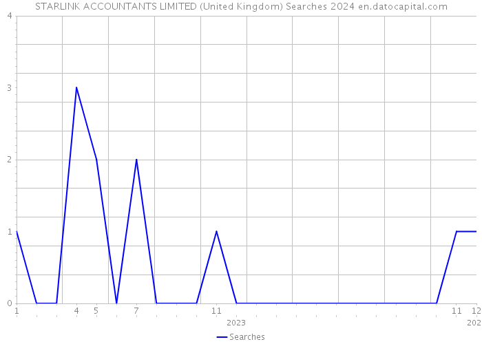 STARLINK ACCOUNTANTS LIMITED (United Kingdom) Searches 2024 