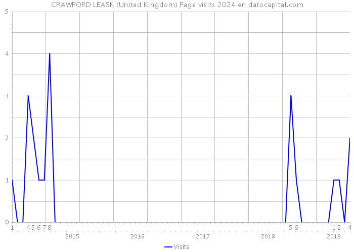 CRAWFORD LEASK (United Kingdom) Page visits 2024 