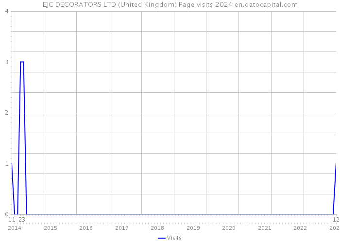 EJC DECORATORS LTD (United Kingdom) Page visits 2024 