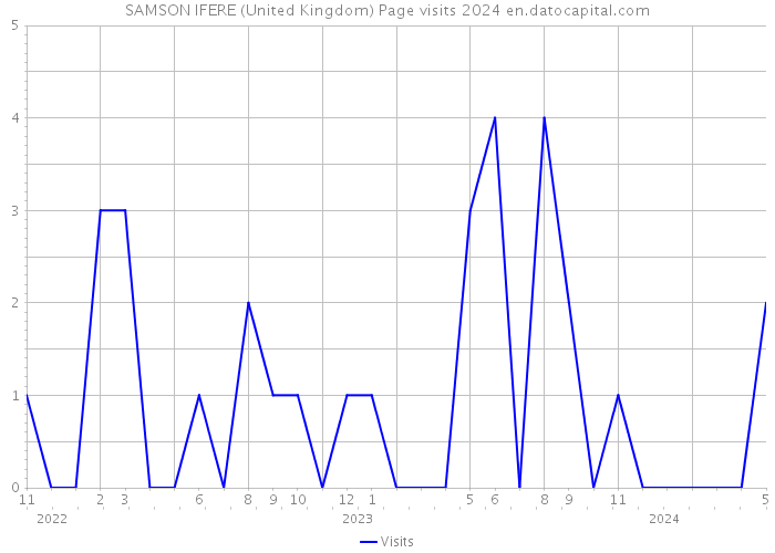 SAMSON IFERE (United Kingdom) Page visits 2024 