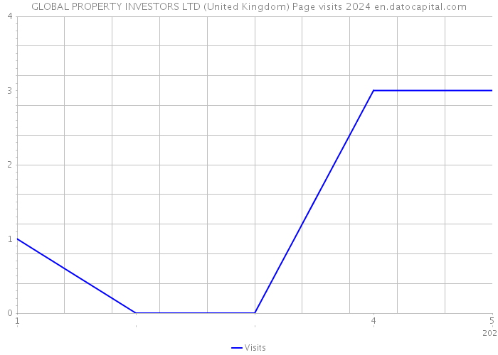 GLOBAL PROPERTY INVESTORS LTD (United Kingdom) Page visits 2024 
