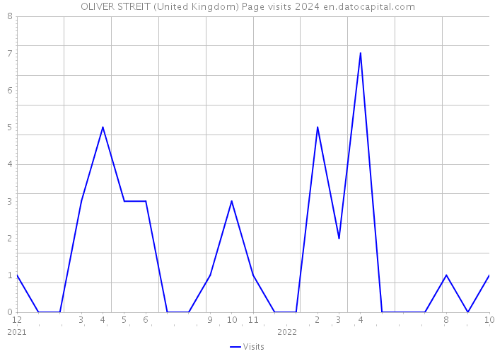 OLIVER STREIT (United Kingdom) Page visits 2024 