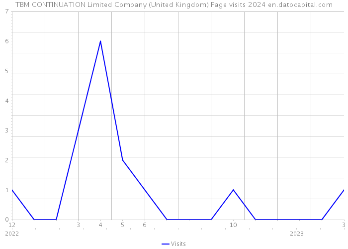 TBM CONTINUATION Limited Company (United Kingdom) Page visits 2024 