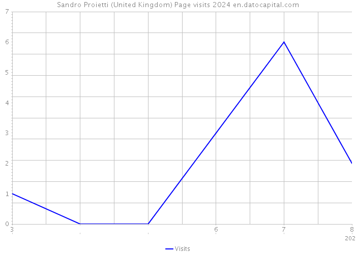 Sandro Proietti (United Kingdom) Page visits 2024 