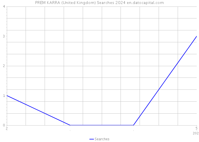 PREM KARRA (United Kingdom) Searches 2024 